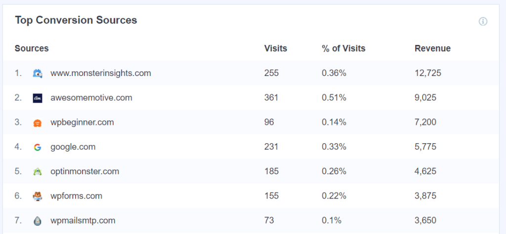 Rapport sur les principales sources de conversion dans MonsterInsights