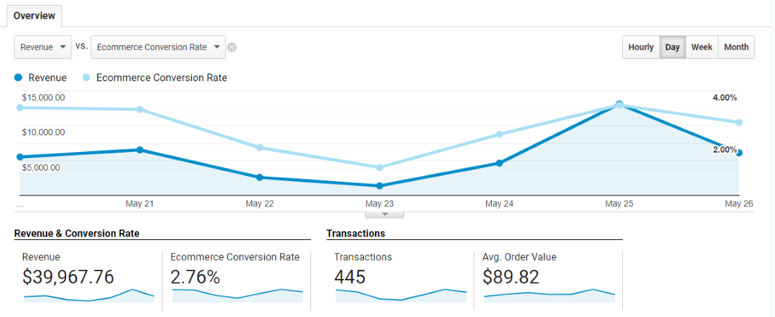 Présentation du commerce électronique de Google Analytics