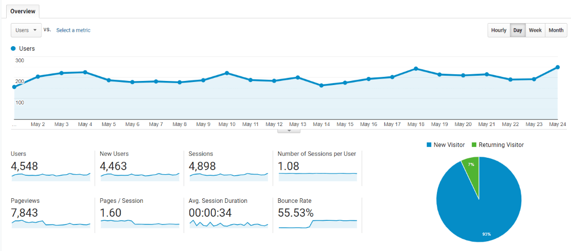 Rapport de présentation de Google Analytics