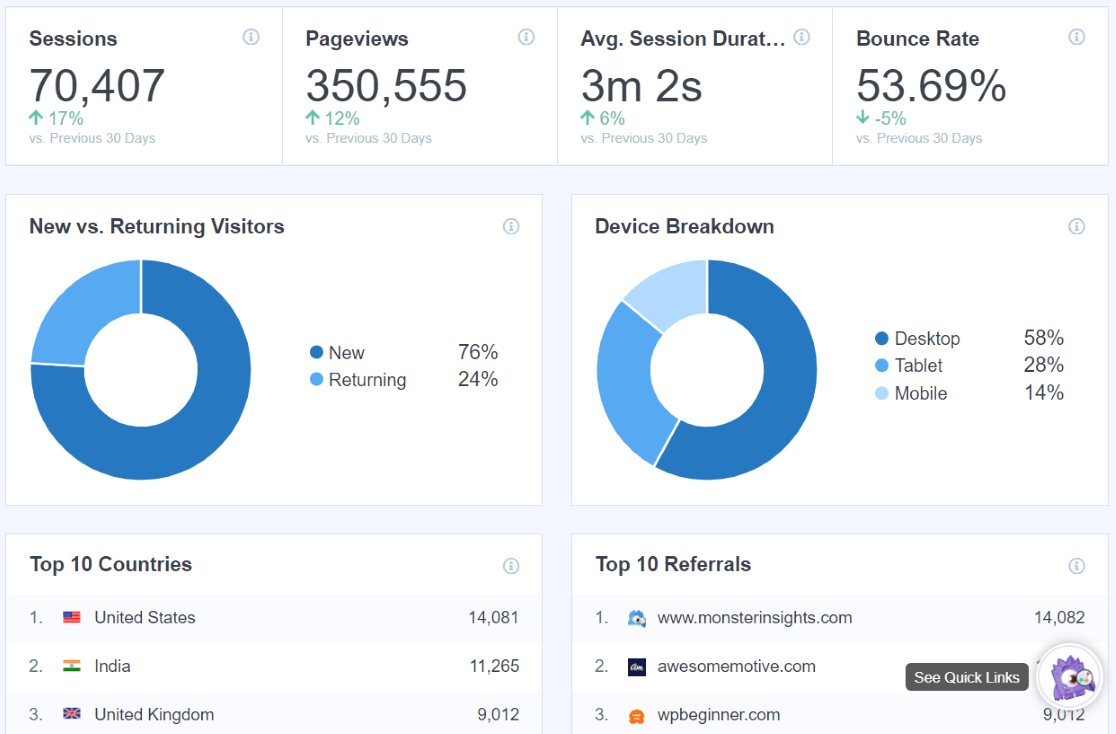 Tableau de bord MonsterInsights