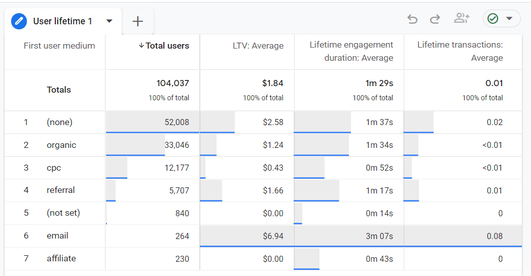 User Lifetime Report GA4