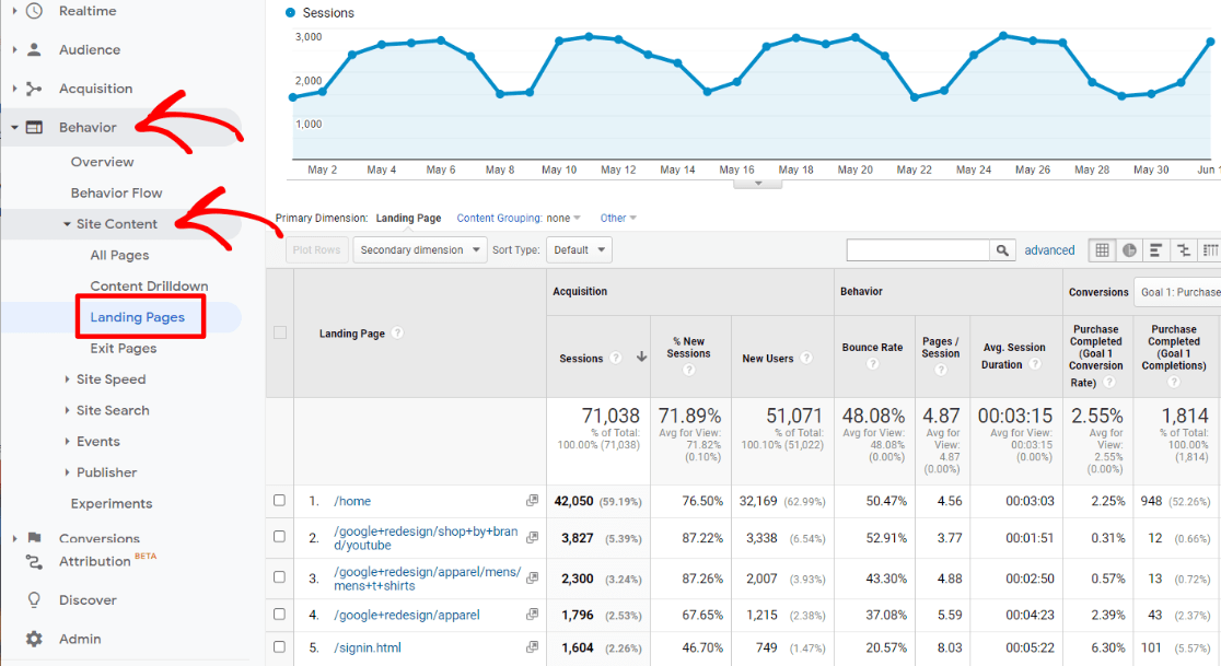 Rapport sur les pages de destination dans Google Analytics