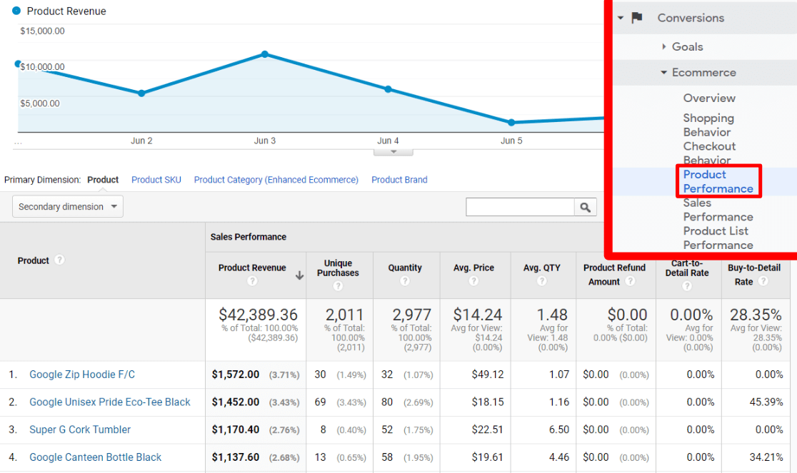 Rapport sur les produits Google Analytics