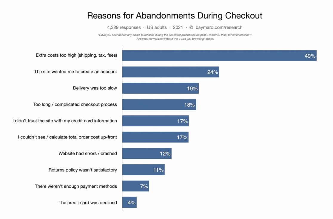 Shopping cart abandonment statistics from Baymard