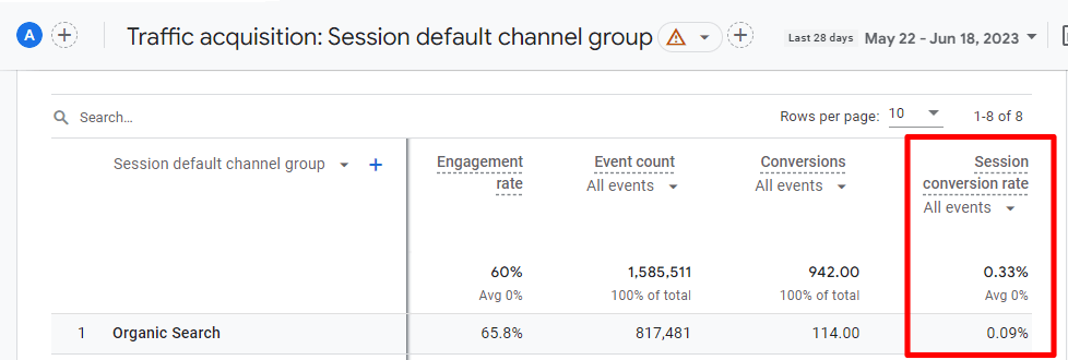 Session conversion rate for organic search