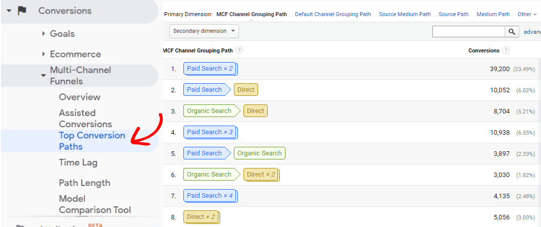 Rapport sur les principaux chemins de conversion dans Google Analytics