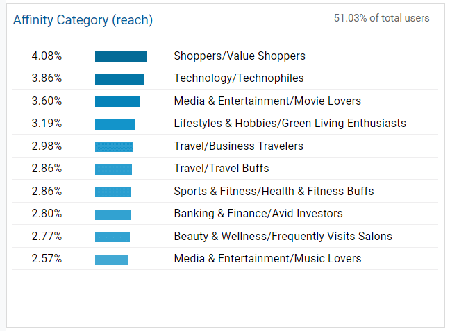 Affinity Category - Interest Reports in Google Analytics
