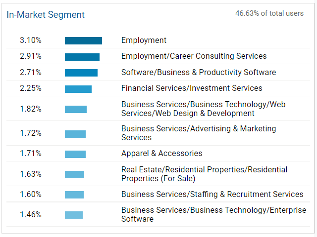 In-Market Segment - Interest Reports in Google Analytics