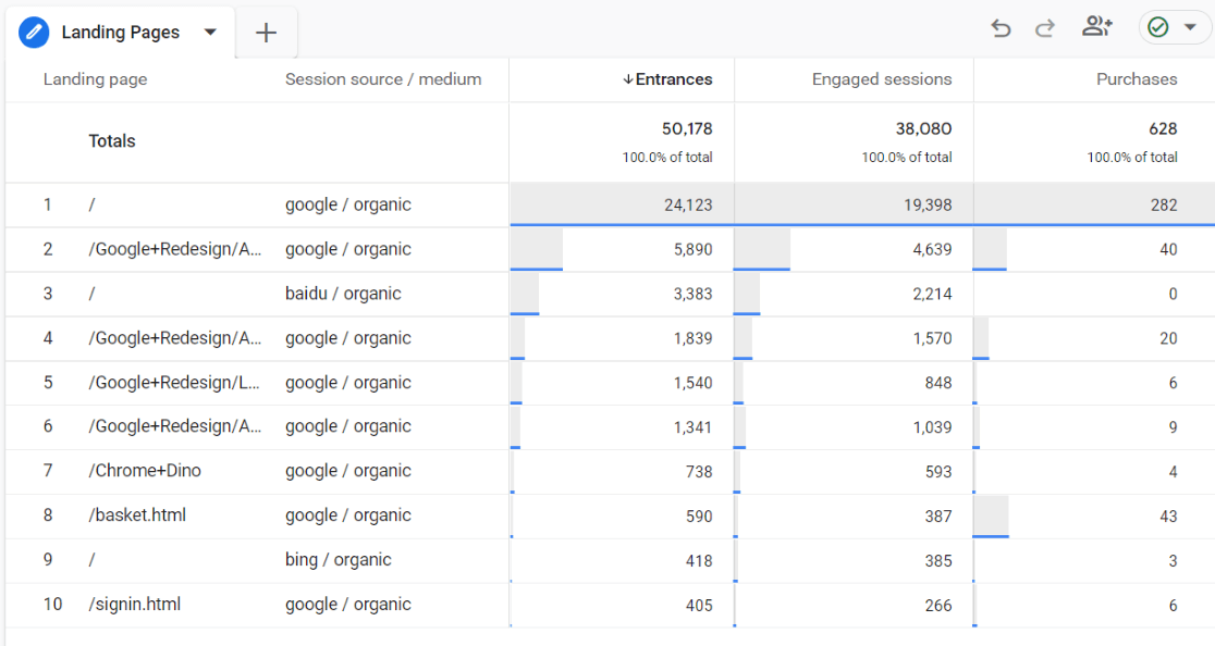 Organic landing pages eCommerce report