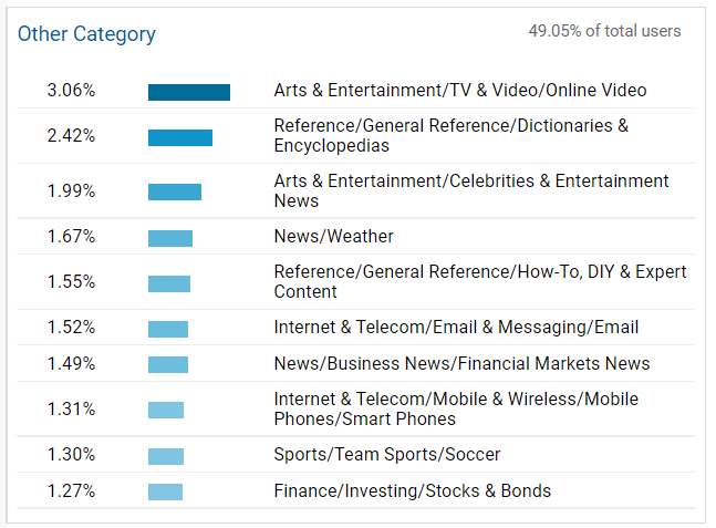Other Category - Interest Reports in Google Analytics