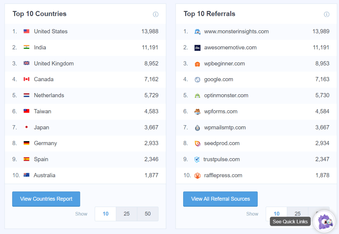 Top Countries and Referral Traffic
