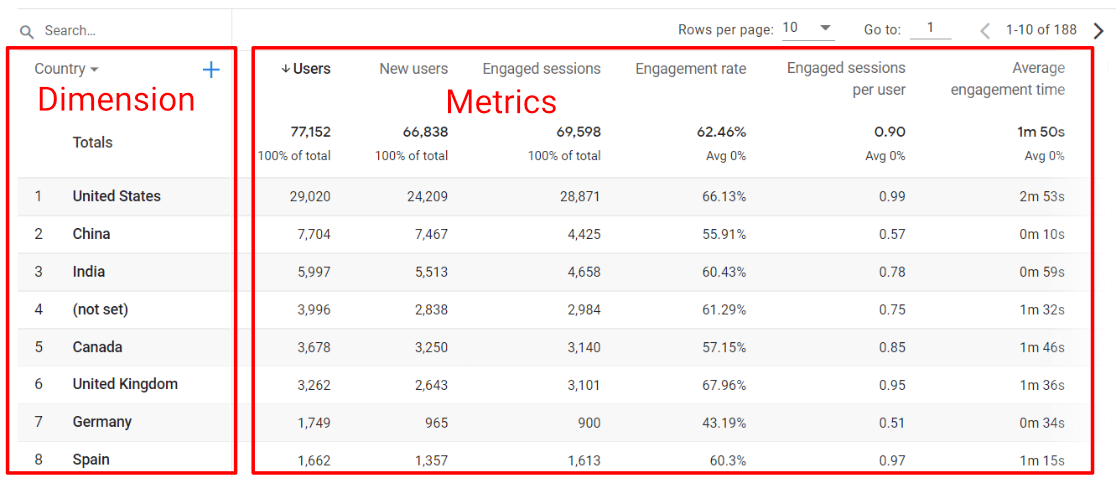Dimensions vs Metrics in Google Analytics 4