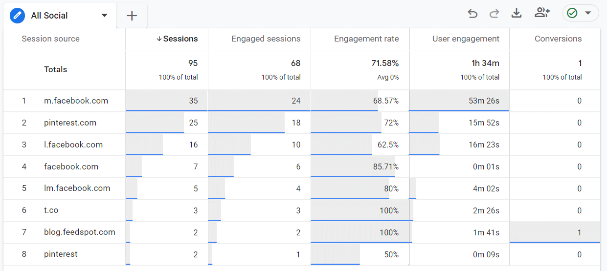 Example social media report in GA4