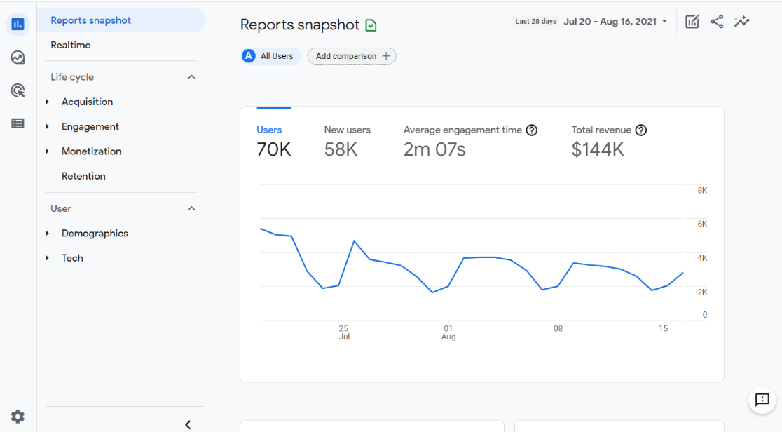 Tableau de bord Google Analytics 4