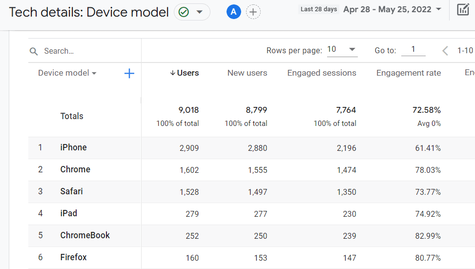 GA4 device model report