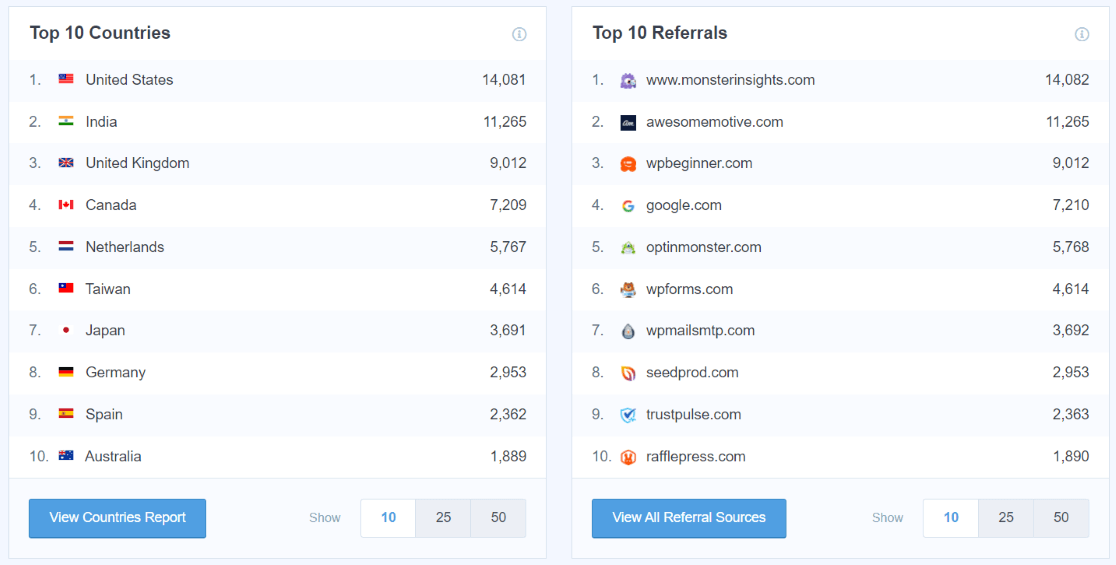 MonsterInsights Countries and Referrals reports