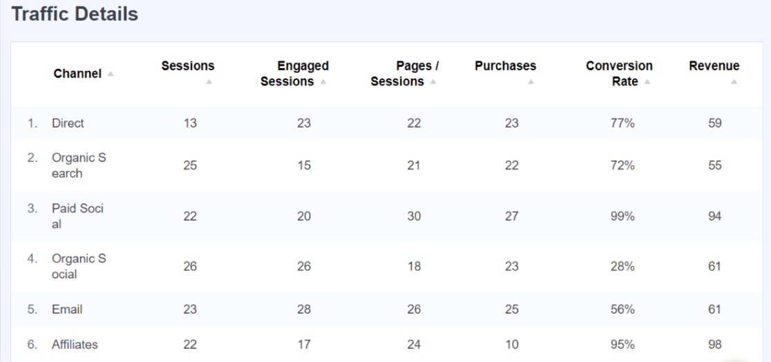 How to Increase Organic Traffic in 2024 (13 Best Ways)