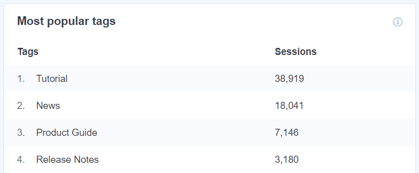 Rapport sur les tags les plus populaires