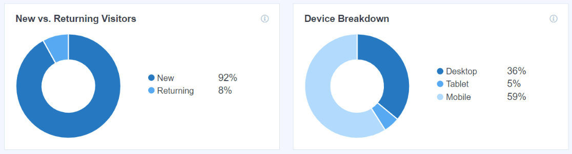 New vs returning visitors and device breakdown reports
