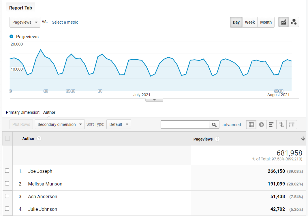 Rapport personnalisé de pages vues par auteur