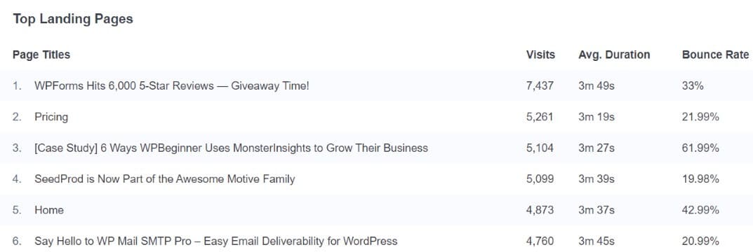 Top landing pages report in MonsterInsights