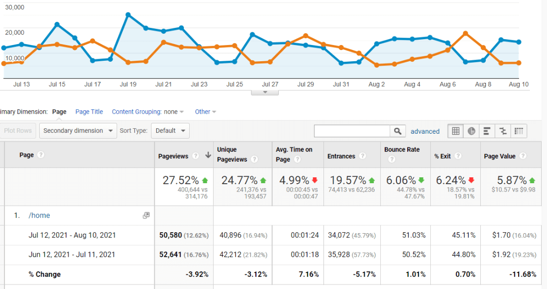 Top pages report in Google Analytics
