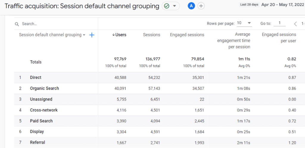 Traffic acquisition table in Google Analytics