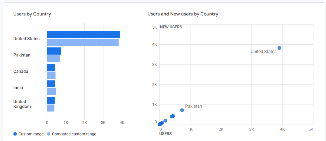 Users by Country in GA4