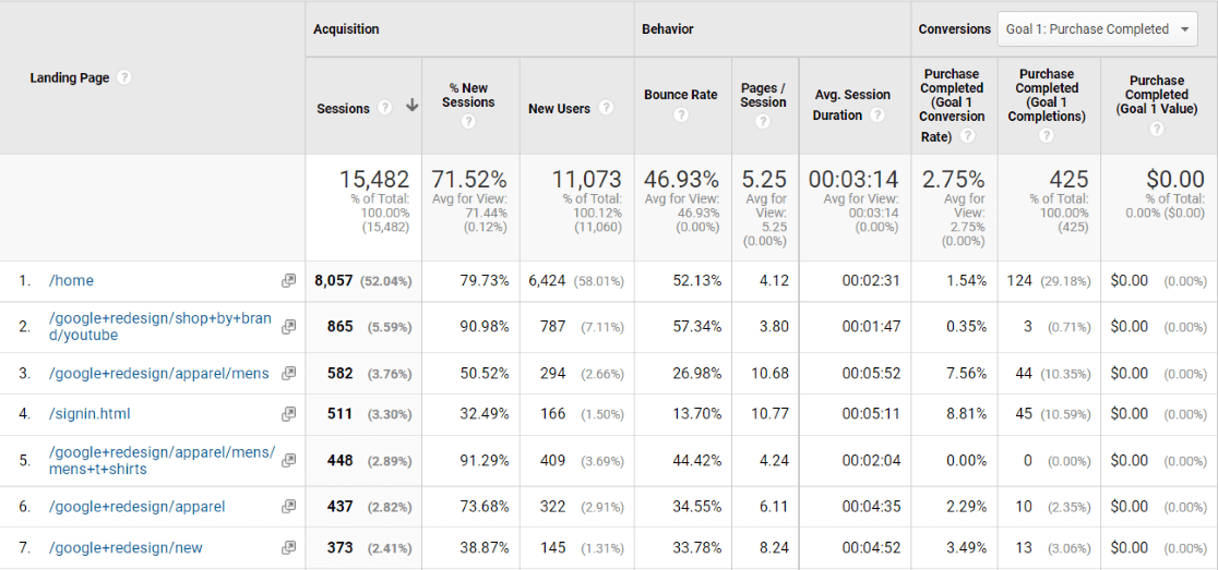 Rapport sur les pages de destination de Google Analytics