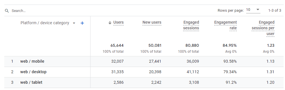 Device report in GA4