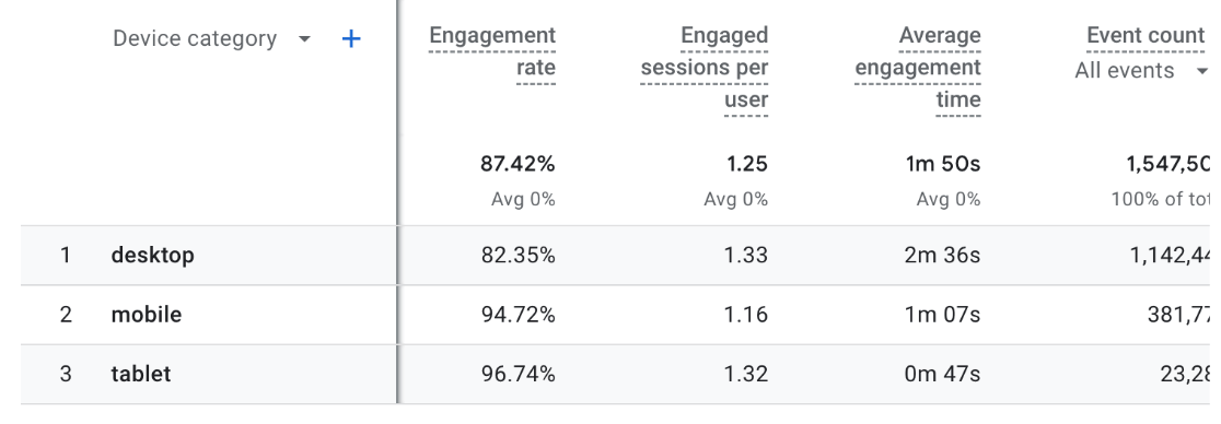 GA4 engagement by device category