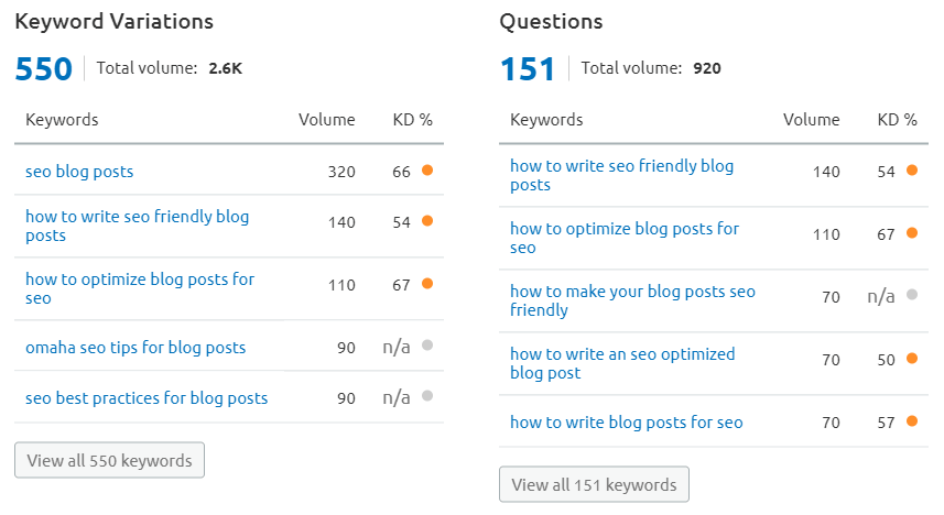Blog post keyword research example