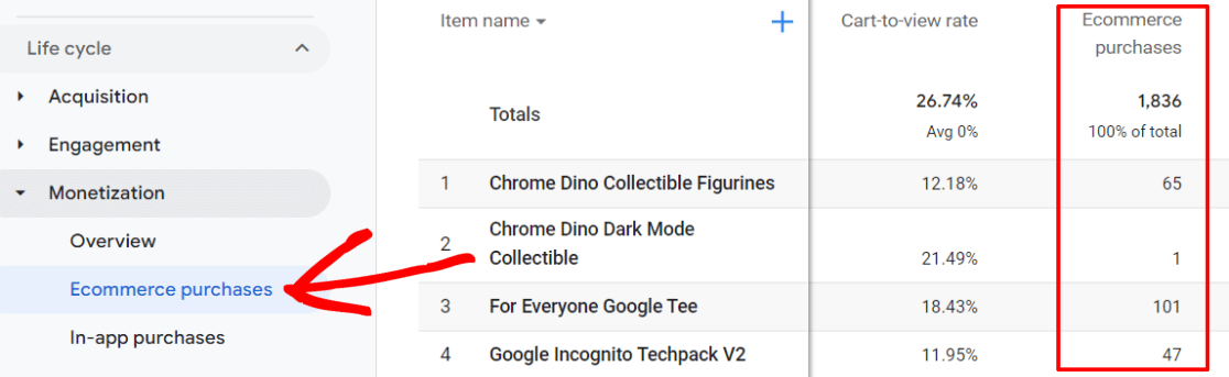 Ecommerce Purchases in GA4