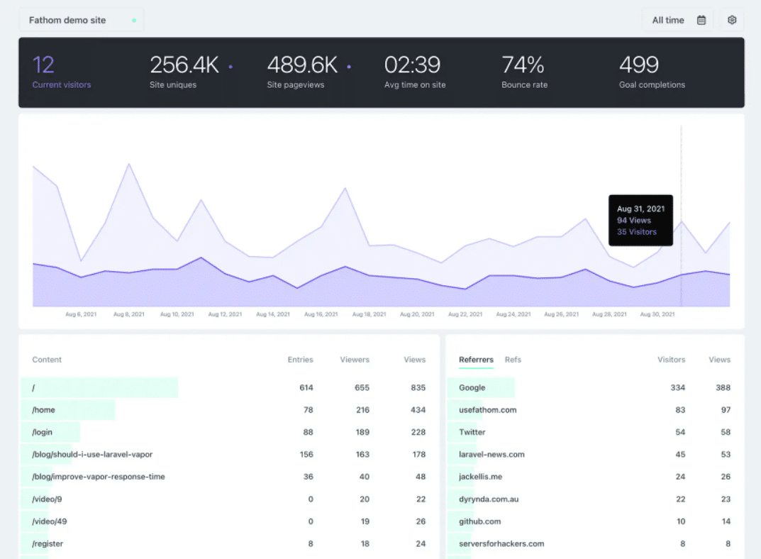 Fathom Analytics Example