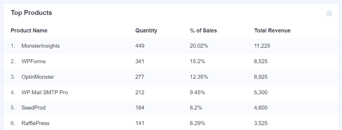 MonsterInsights Top Products Report