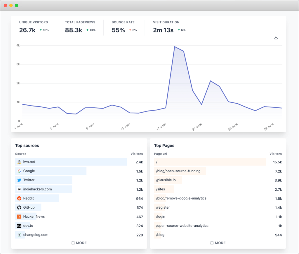 Plausible Analytics example