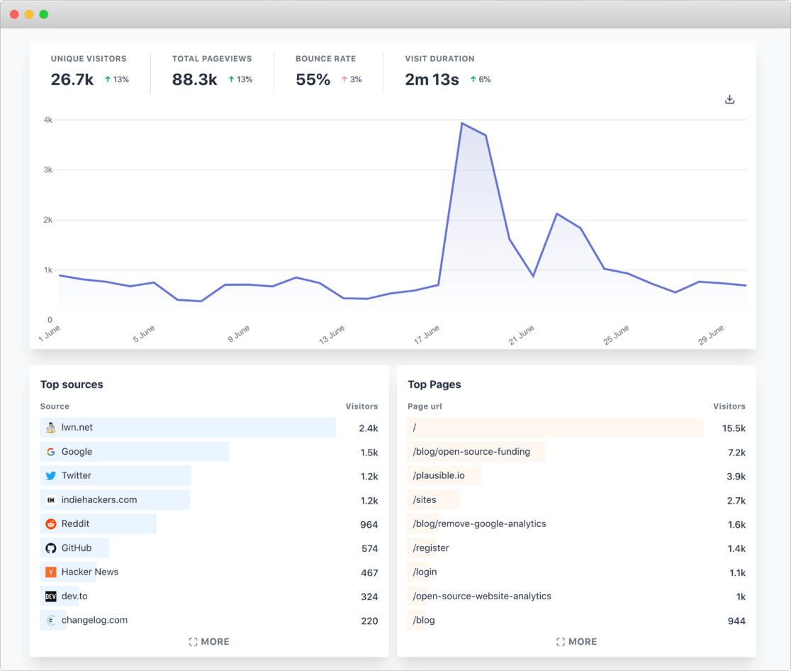 Plausible Analytics - Google Analytics alternative