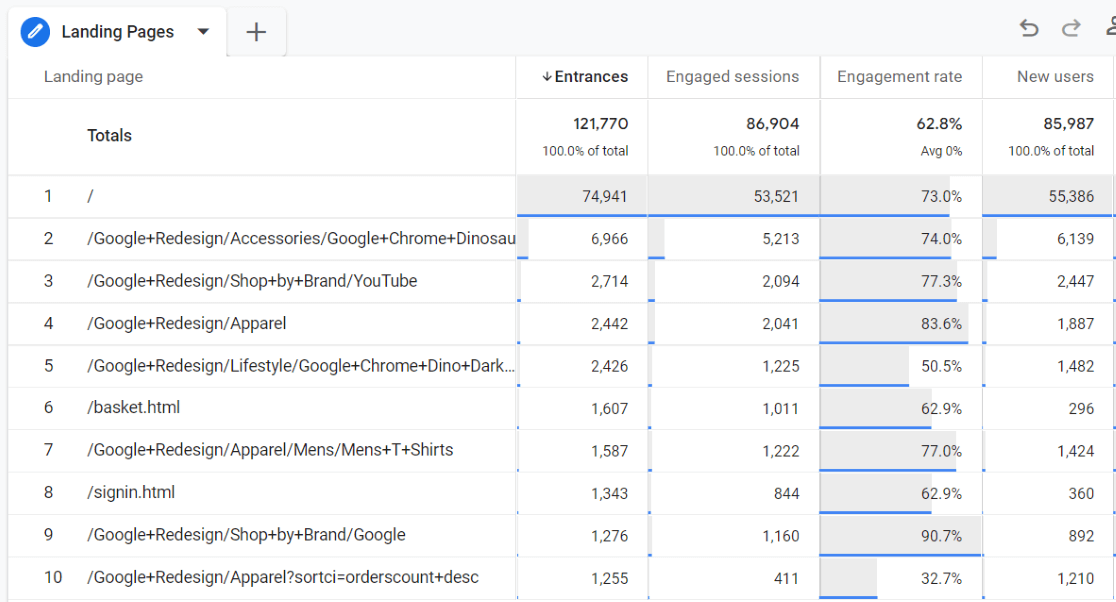 GA4 Landing Pages Report