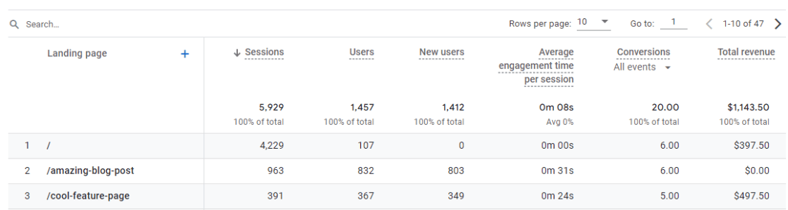 Google Analytics 4 Landing Pages Table