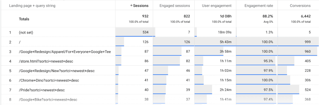 GA4 social media exploration by landing page report