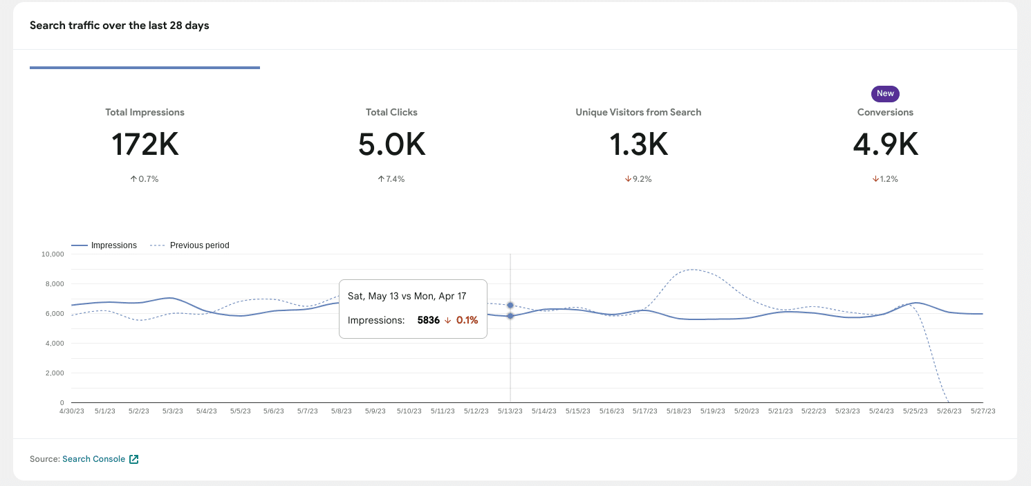 Google Site Kit traffic report