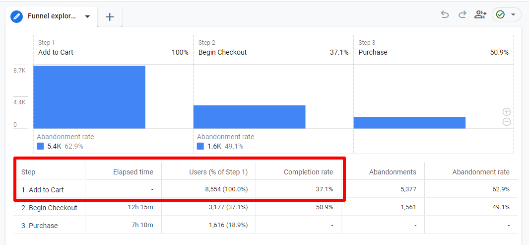 Add to cart tracking funnel report