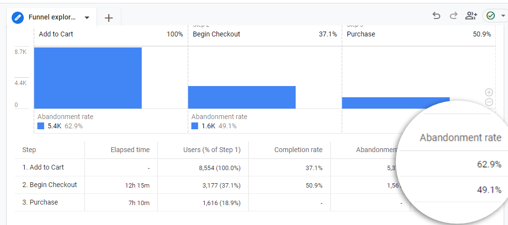 Funnel abandonment rate