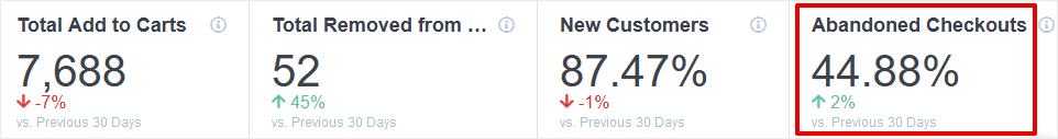 MonsterInsights Abandoned Checkouts Metric