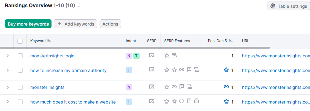 Semrush Ranking Tracker Overview Example