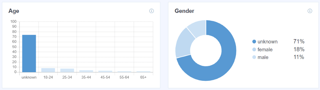 Age and Gender Report in MonsterInsights
