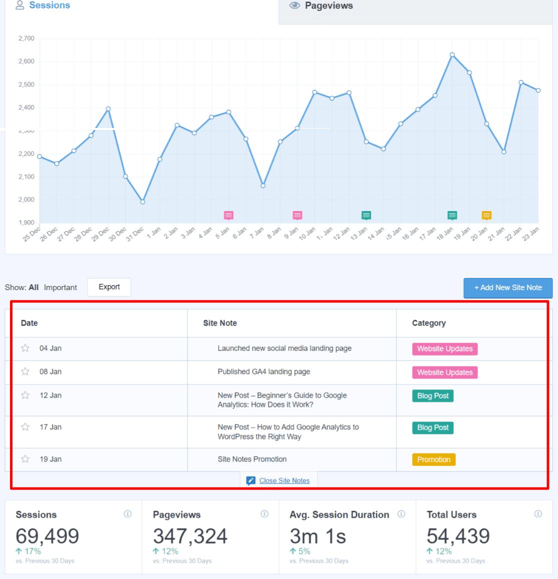 Site Notes in the Overview report