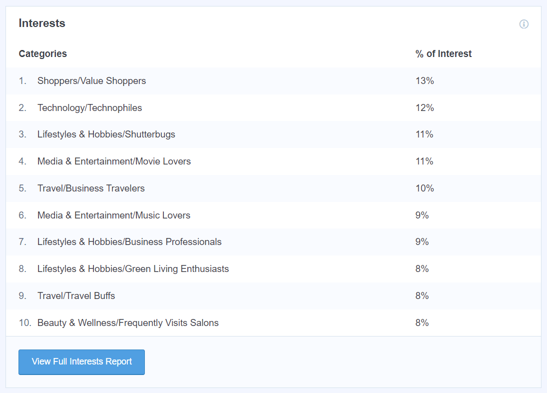 MonsterInsights Interests Report