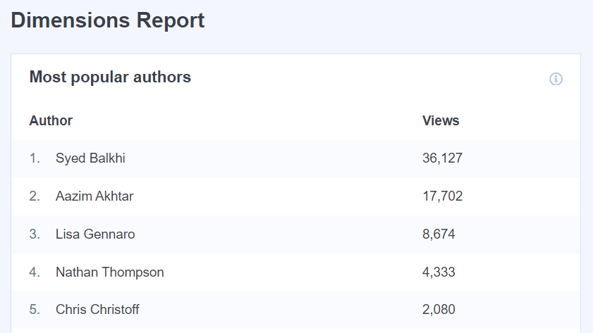 MI Authors report