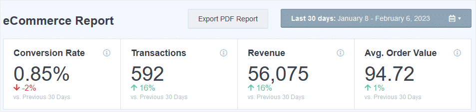 Exemple de rapport de commerce électronique MonsterInsights